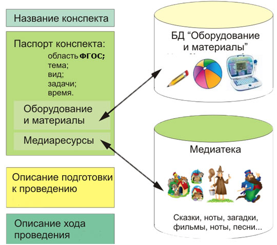 Конспект образовательной. Конспект по образовательным областям. Образовательные области в конспекте. Структурирование конспектов. Образовательная область в конспе.